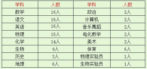 辽宁省实验中学东戴河校区面向全国招聘教师职位表