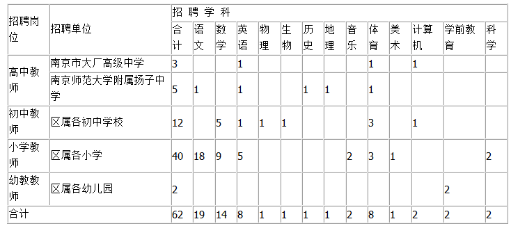 2016年南京化学工业园区新教师招聘学科需求信息表