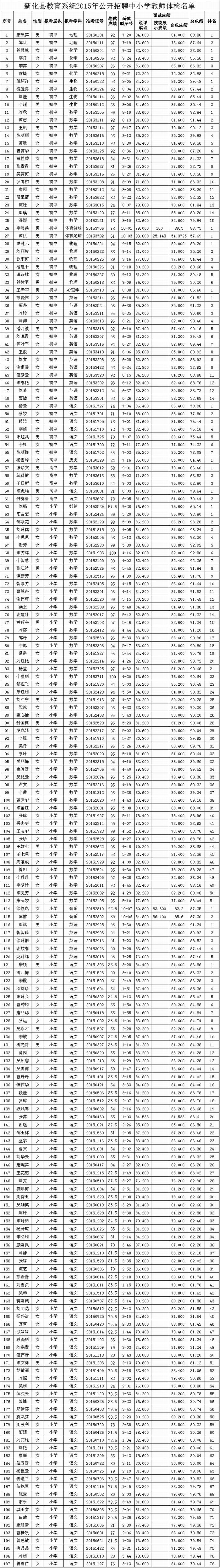 新化县教育系统2015年公开招聘中小学教师体检名单