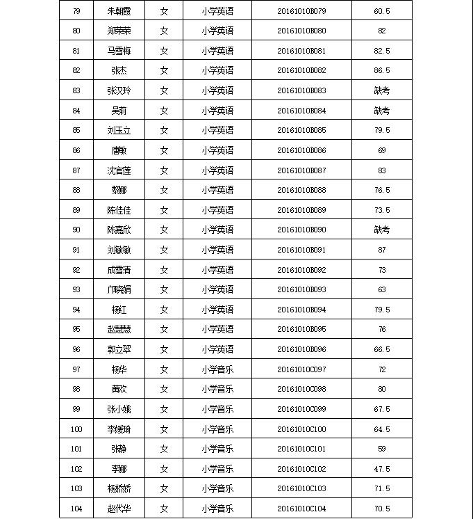 2016年安康市汉阴县边远山区小学合同制教师招聘考试（笔试）成绩公告