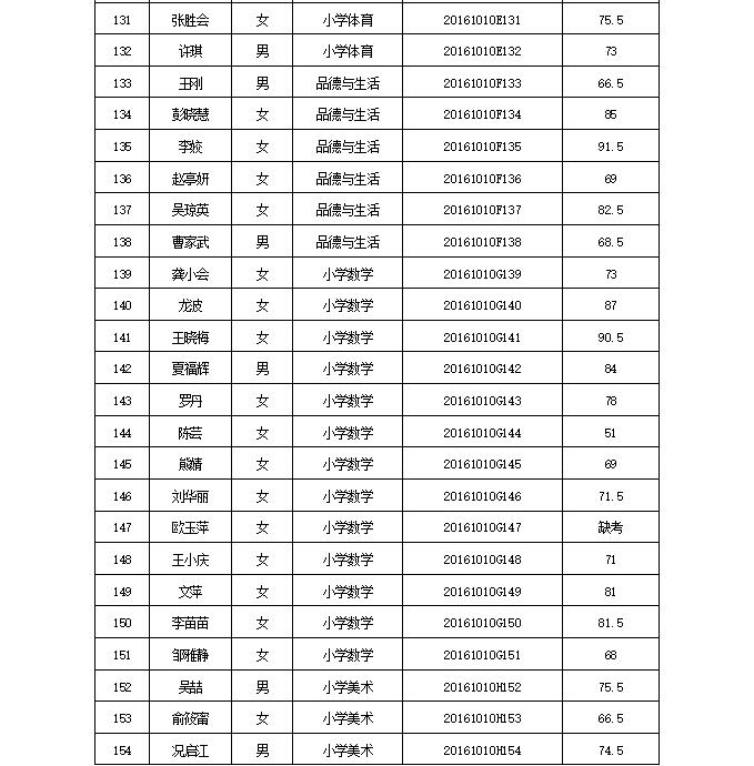 2016年安康市汉阴县边远山区小学合同制教师招聘考试（笔试）成绩公告