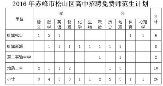 2016年内蒙古赤峰市松山区高中招聘免费师范毕业生岗位表