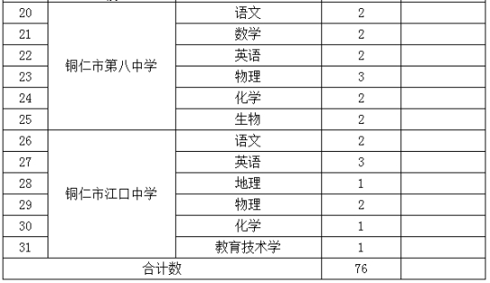 铜仁市教育系统2017年引进高中专业教师职位需求一览表
