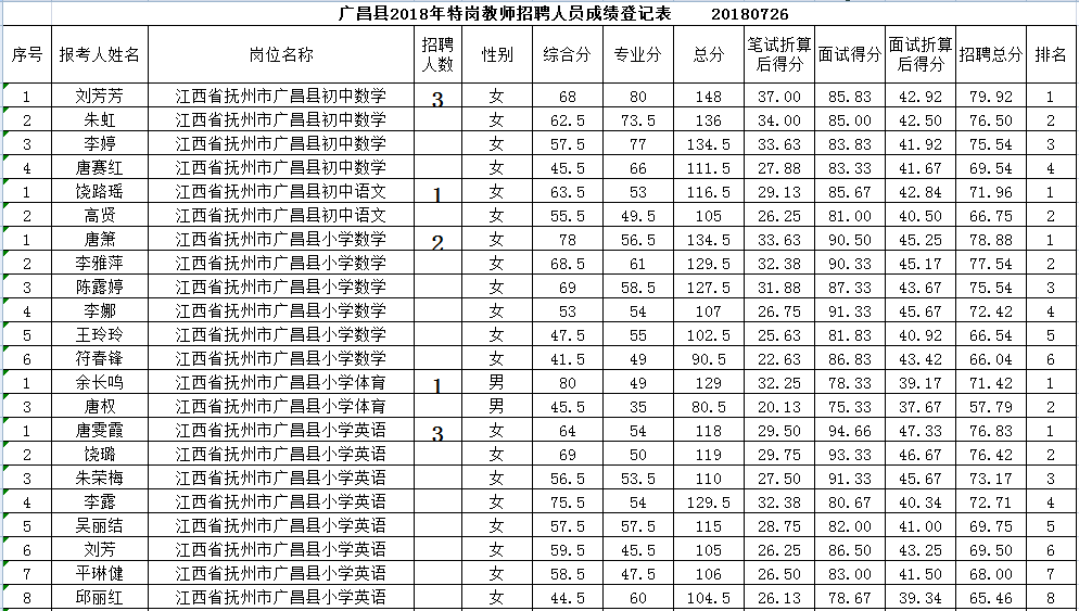 2018年抚州市广昌县教师招聘(含特岗)最终成绩