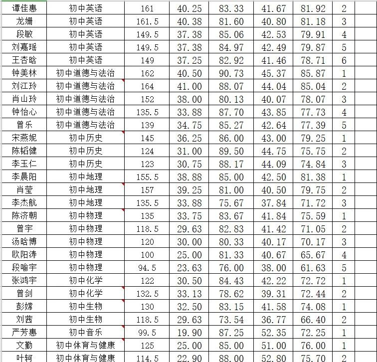 2020年萍乡市湘东区中小学教师招聘（含特岗教师）预录名单公示