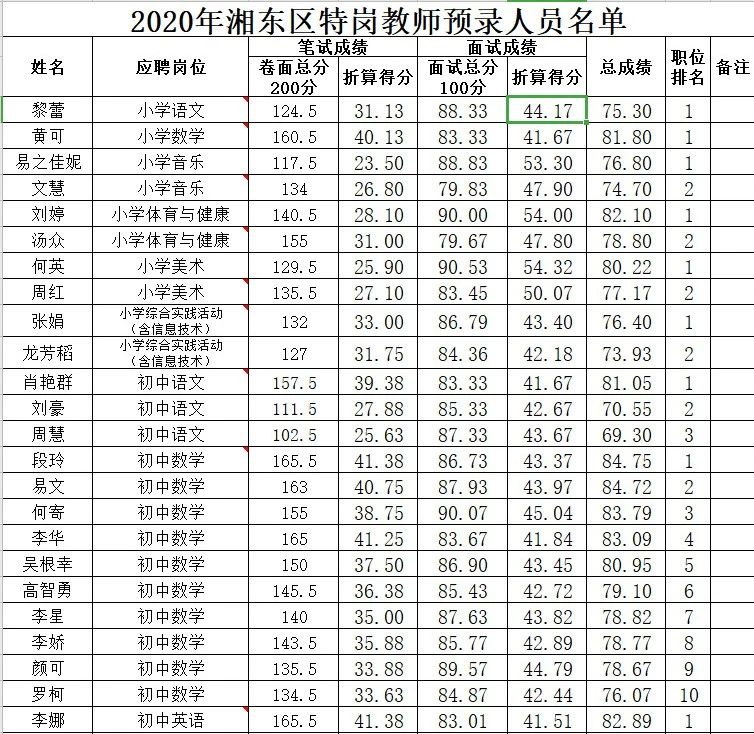 2020年萍乡市湘东区中小学教师招聘（含特岗教师）预录名单公示