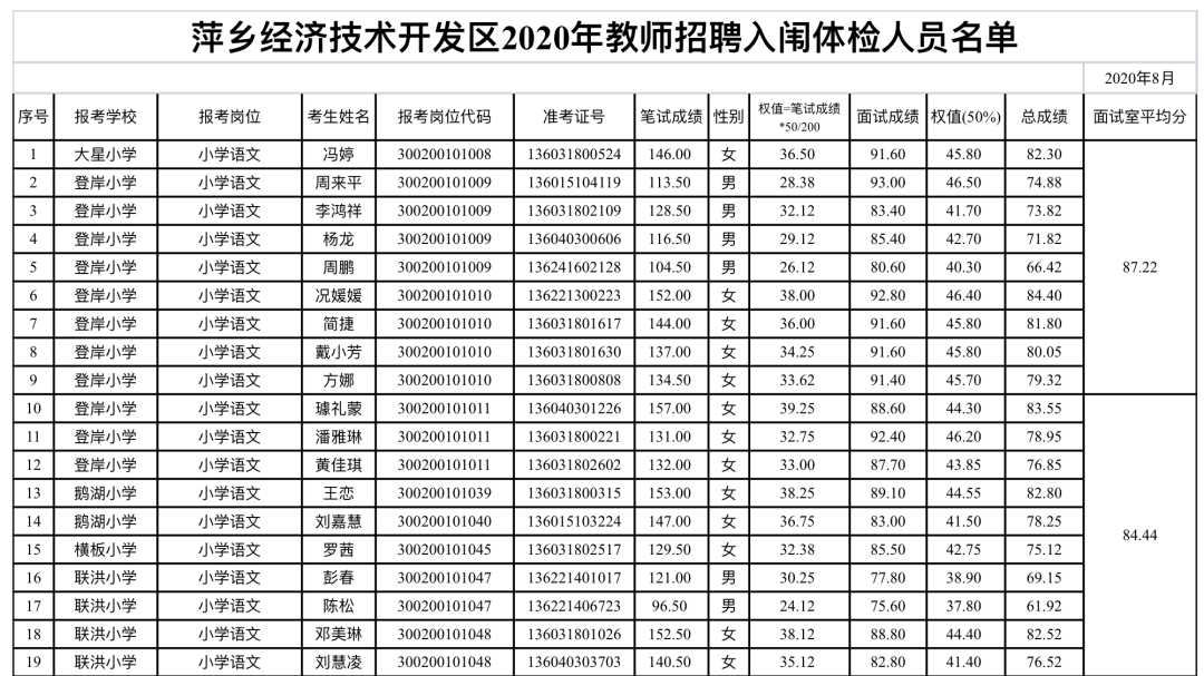 2020年萍乡市经济技术开发区教师招聘入闱体检人员名单公告