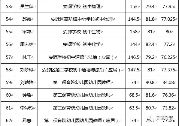 2020年萍乡市安源区教师招聘入闱体检人员名单公告