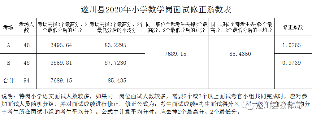 2020年吉安市遂川县全省统一招聘中小学教师（特岗教师）总成绩及入闱体检名单公示