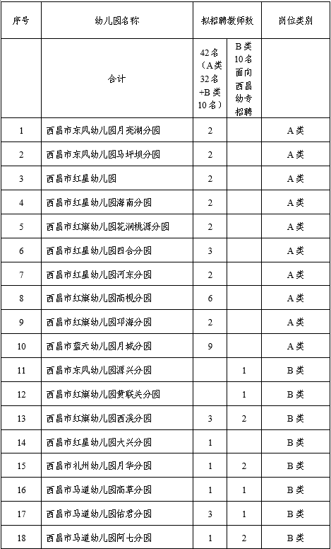 2023年9月西昌市公开考试聘用公立幼儿园临聘教师52名