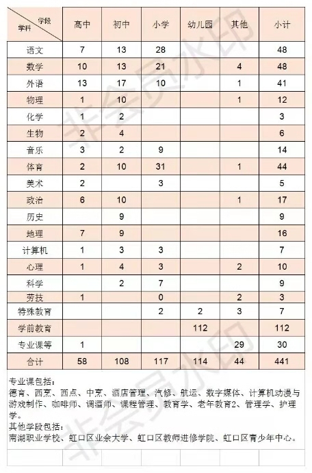 2019上海虹口区教师招聘441名公告