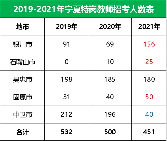 <b>2022年宁夏特岗教师考试之岗位分析</b>